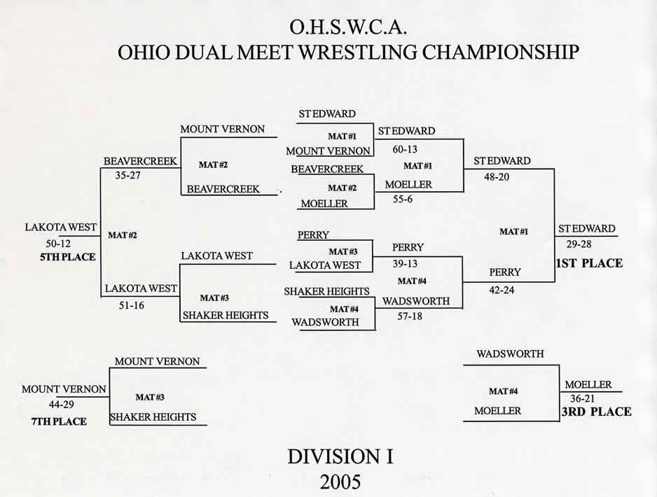 State Dual Results 2005
